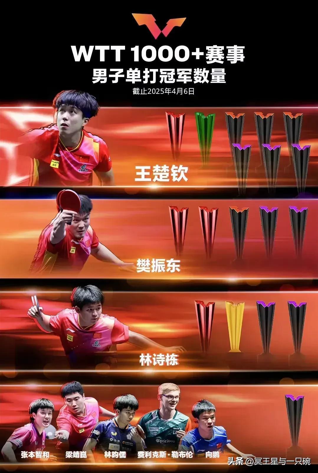 韩国队完胜日本队，梁靖崑刷新纪录